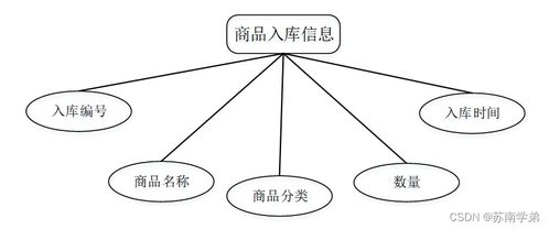 SpringBoot商品管理系統(tǒng) 設(shè)計與實現(xiàn)