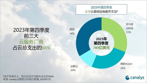 生成式AI點燃全球云服務支出，2024年預估增長20%，微軟加速追趕AWS基礎軟件服務