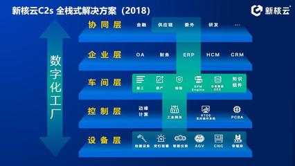 云ERP+MES 新核云為工廠數字化轉型賦能到底！